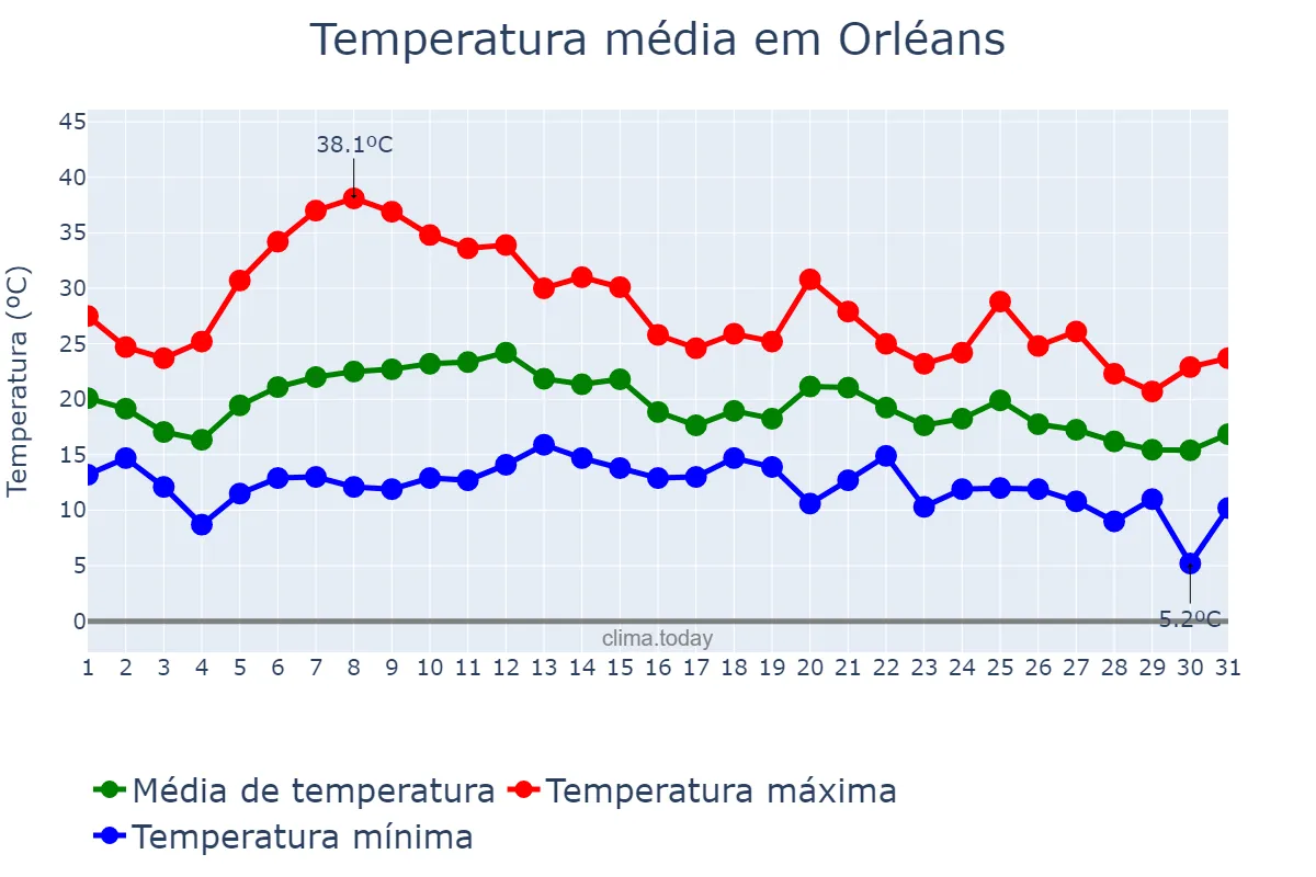 Temperatura em agosto em Orléans, Centre-Val de Loire, FR