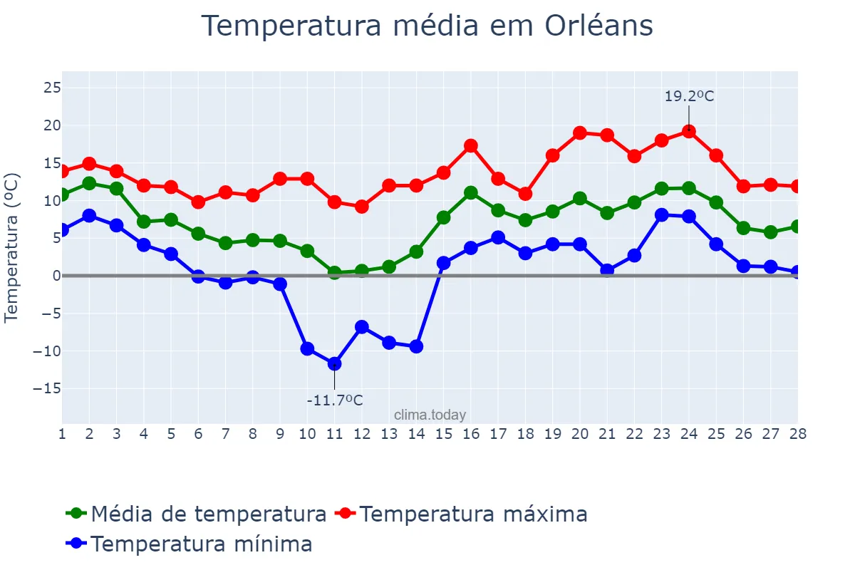 Temperatura em fevereiro em Orléans, Centre-Val de Loire, FR
