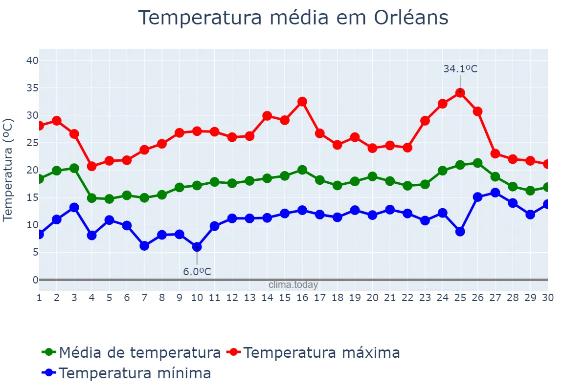 Temperatura em junho em Orléans, Centre-Val de Loire, FR