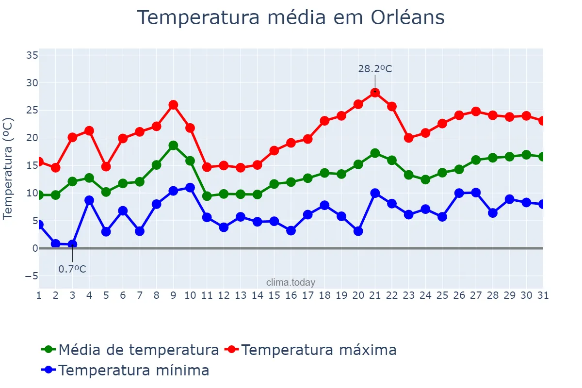 Temperatura em maio em Orléans, Centre-Val de Loire, FR