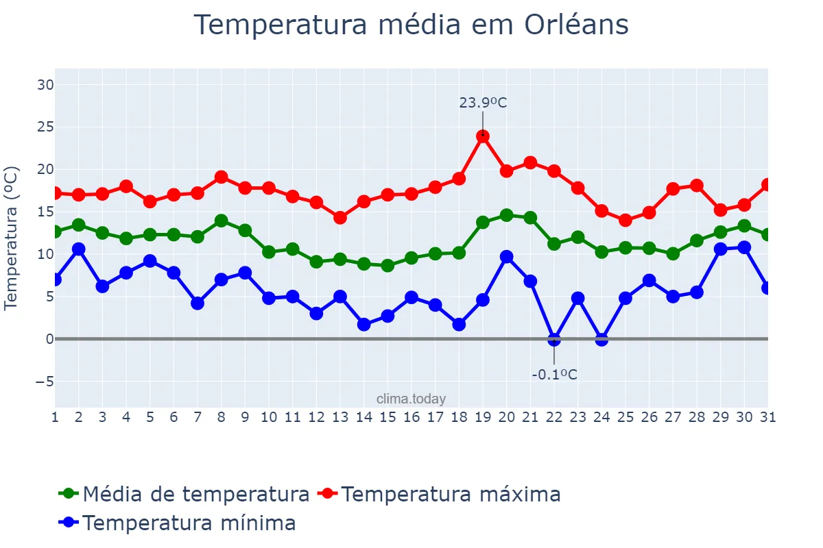 Temperatura em outubro em Orléans, Centre-Val de Loire, FR