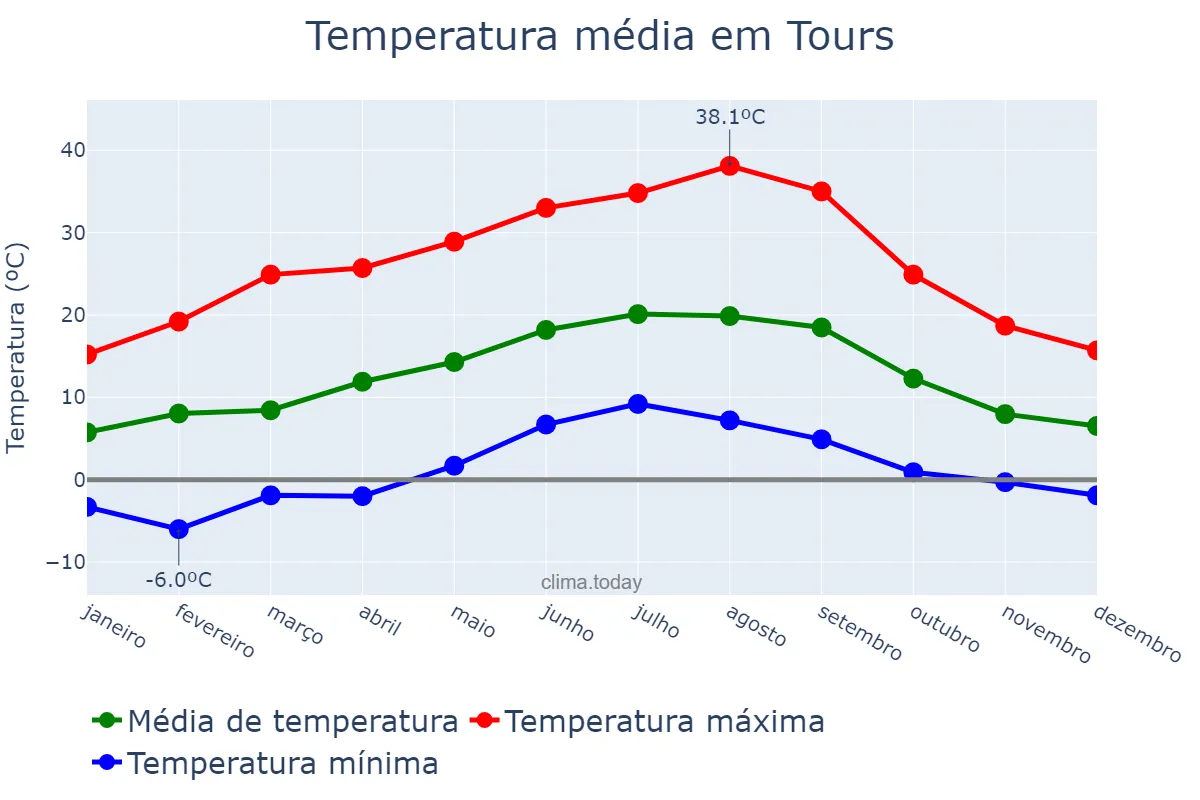 Temperatura anual em Tours, Centre-Val de Loire, FR