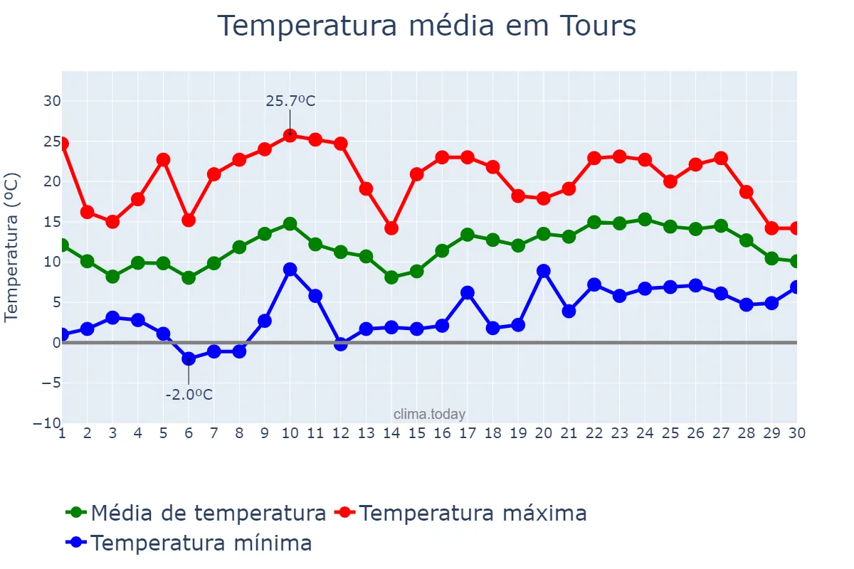 Temperatura em abril em Tours, Centre-Val de Loire, FR