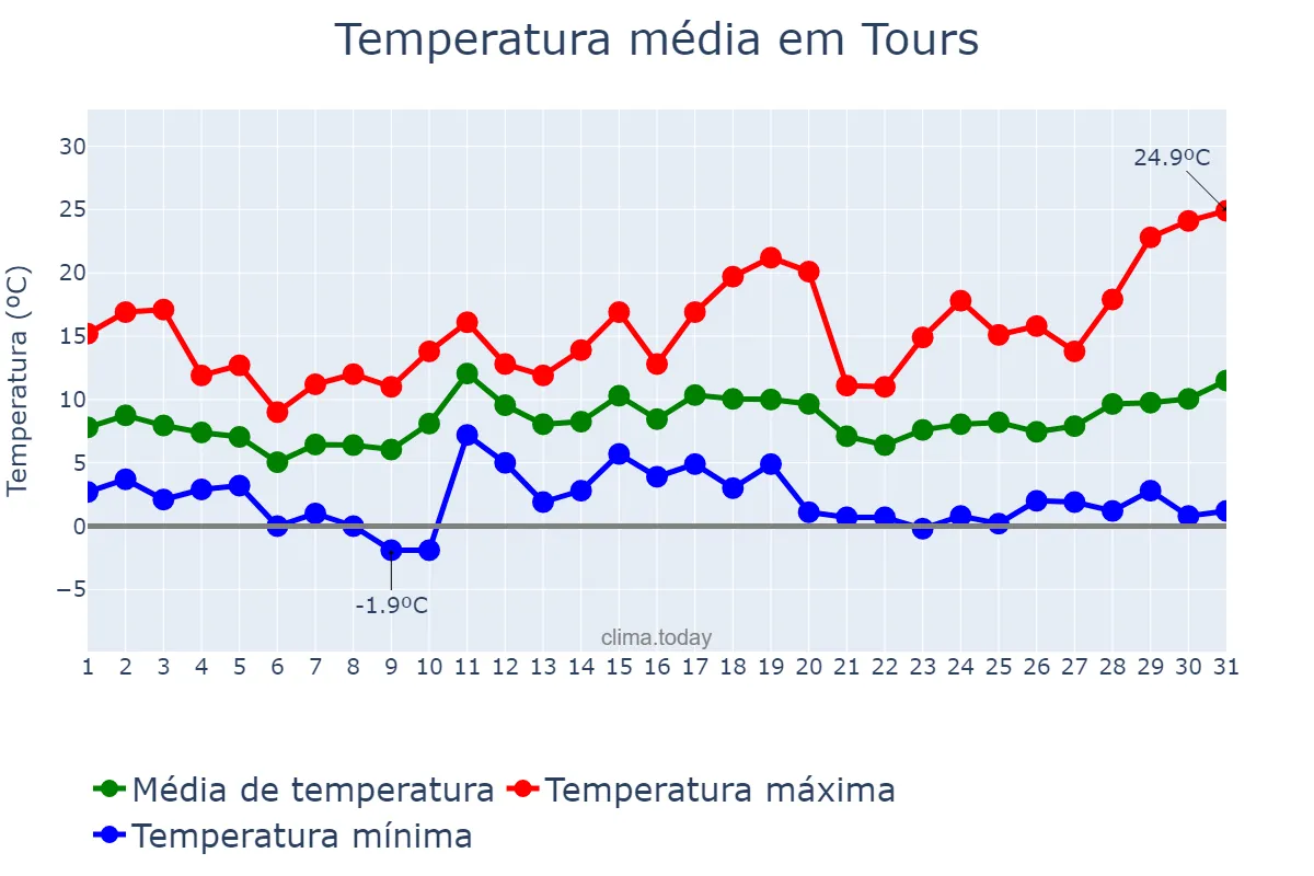Temperatura em marco em Tours, Centre-Val de Loire, FR