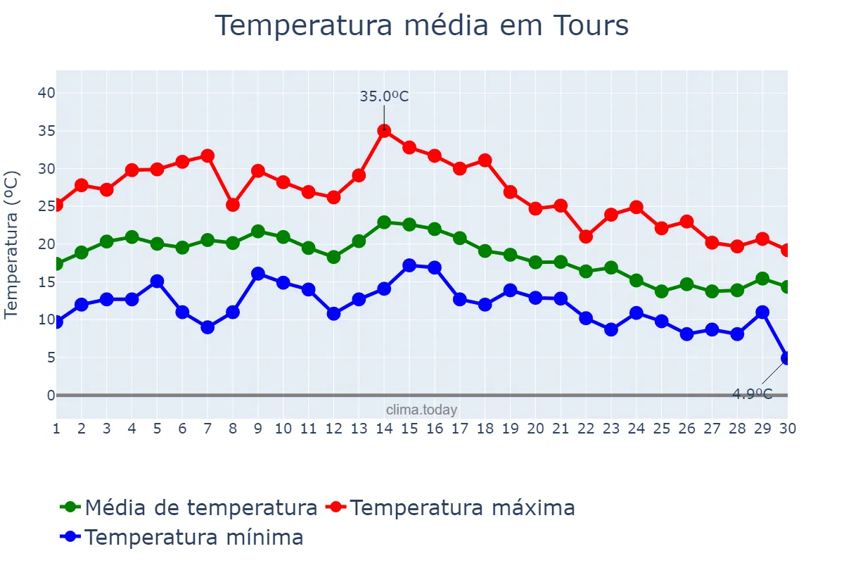 Temperatura em setembro em Tours, Centre-Val de Loire, FR