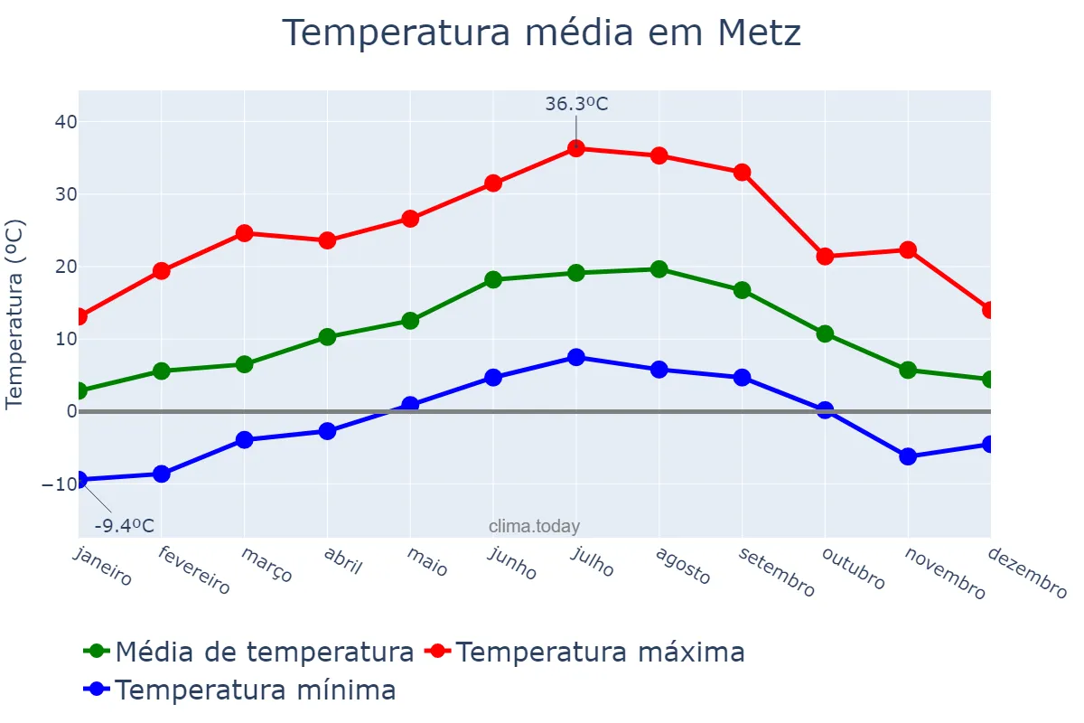 Temperatura anual em Metz, Grand Est, FR