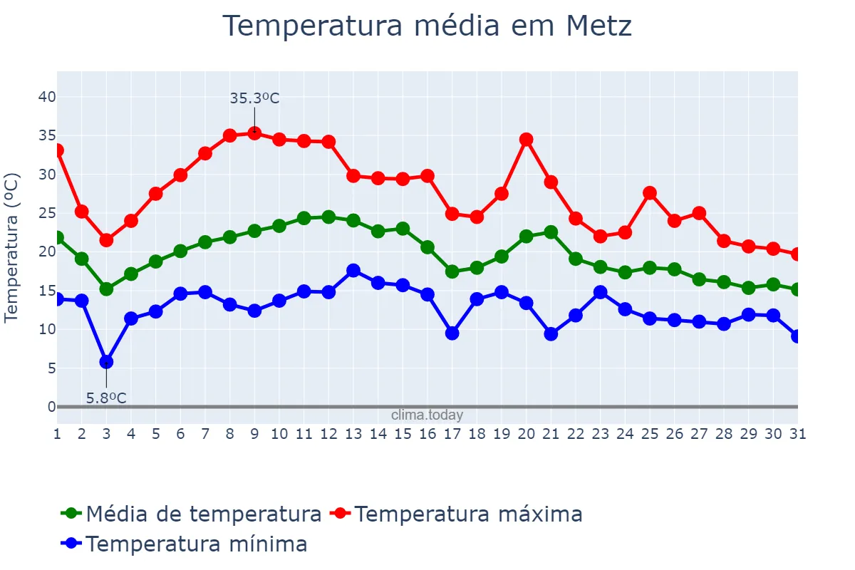 Temperatura em agosto em Metz, Grand Est, FR