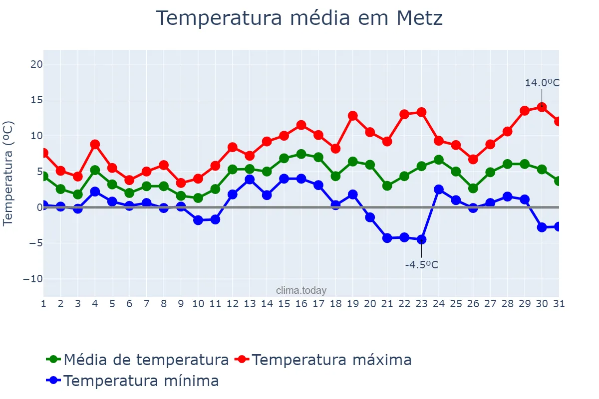 Temperatura em dezembro em Metz, Grand Est, FR