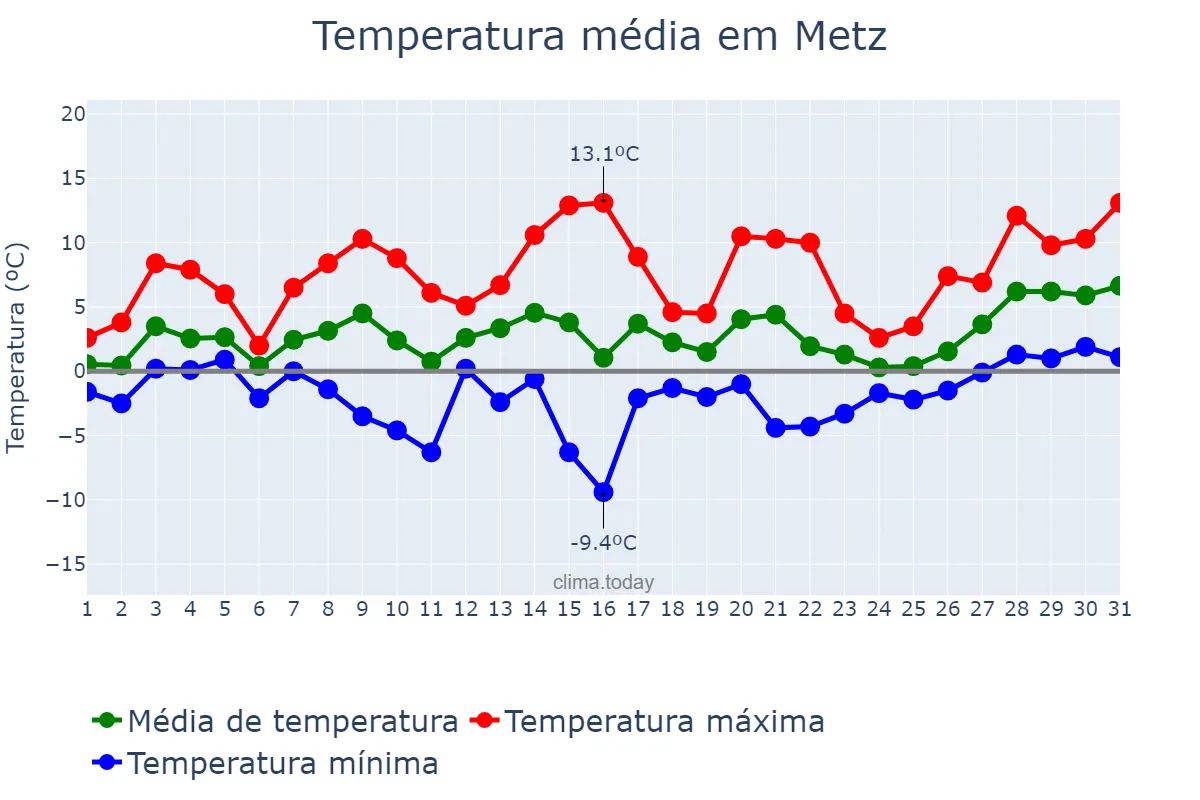 Temperatura em janeiro em Metz, Grand Est, FR