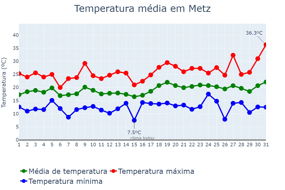 Temperatura em julho em Metz, Grand Est, FR