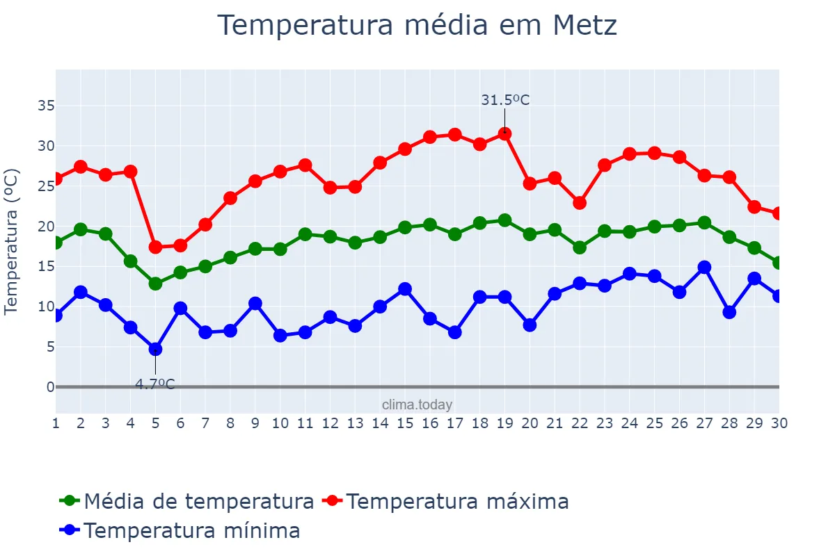 Temperatura em junho em Metz, Grand Est, FR