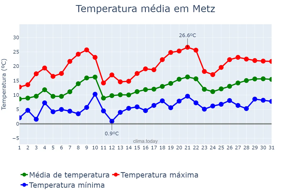 Temperatura em maio em Metz, Grand Est, FR