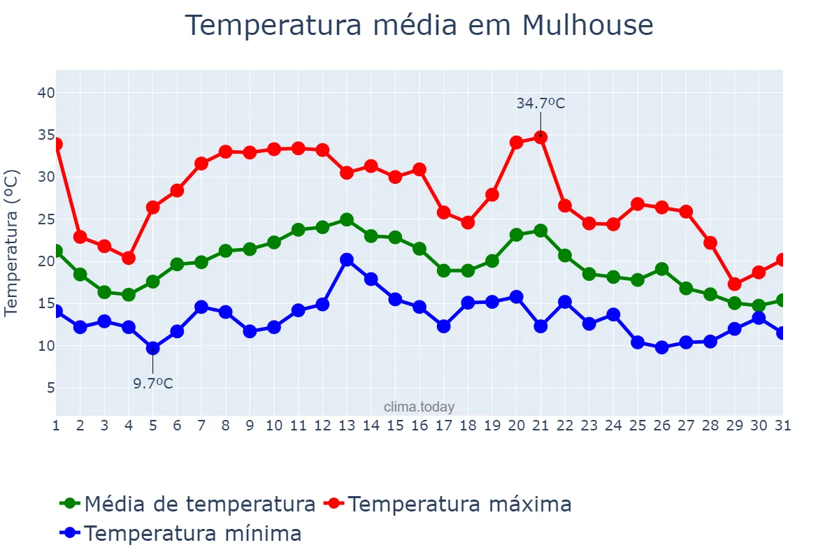 Temperatura em agosto em Mulhouse, Grand Est, FR