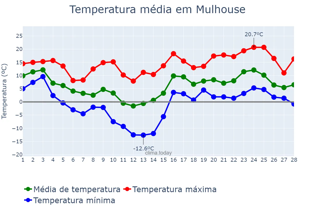 Temperatura em fevereiro em Mulhouse, Grand Est, FR