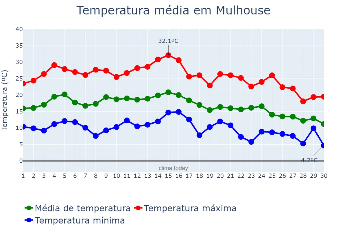 Temperatura em setembro em Mulhouse, Grand Est, FR