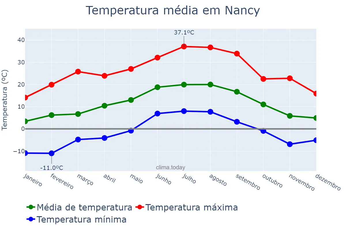 Temperatura anual em Nancy, Grand Est, FR