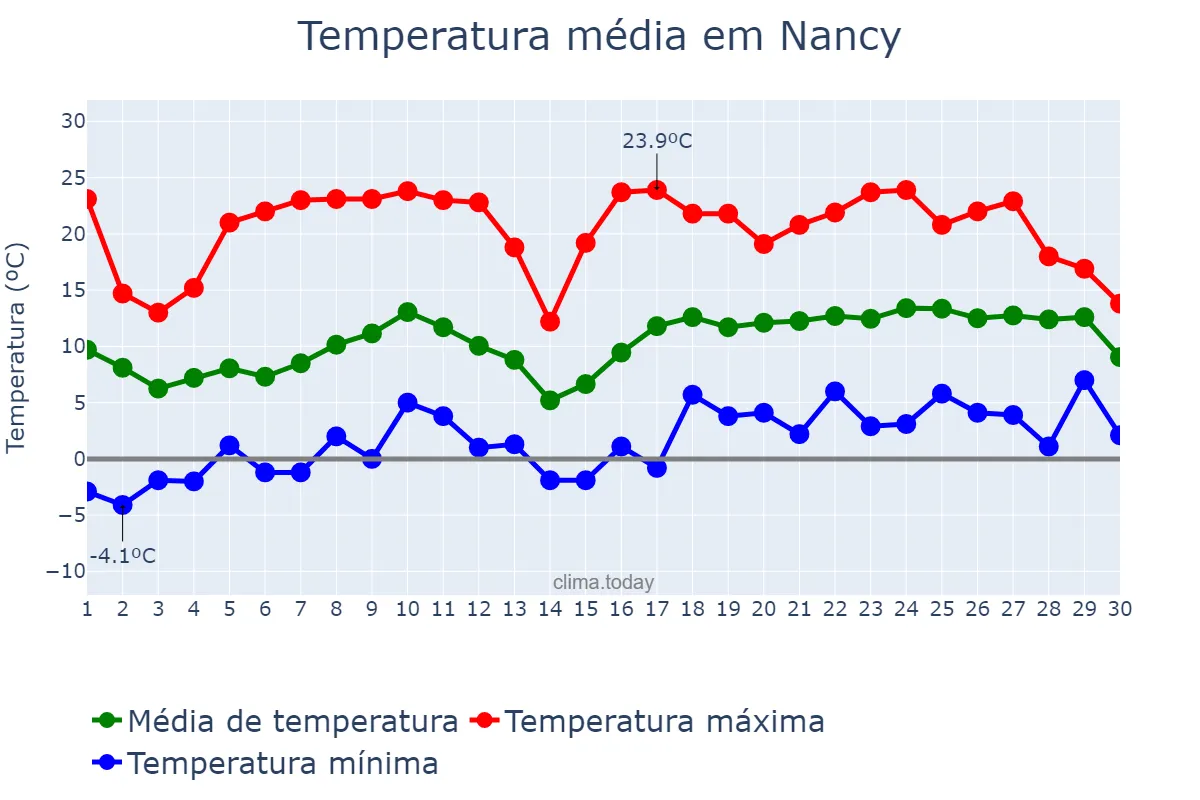 Temperatura em abril em Nancy, Grand Est, FR