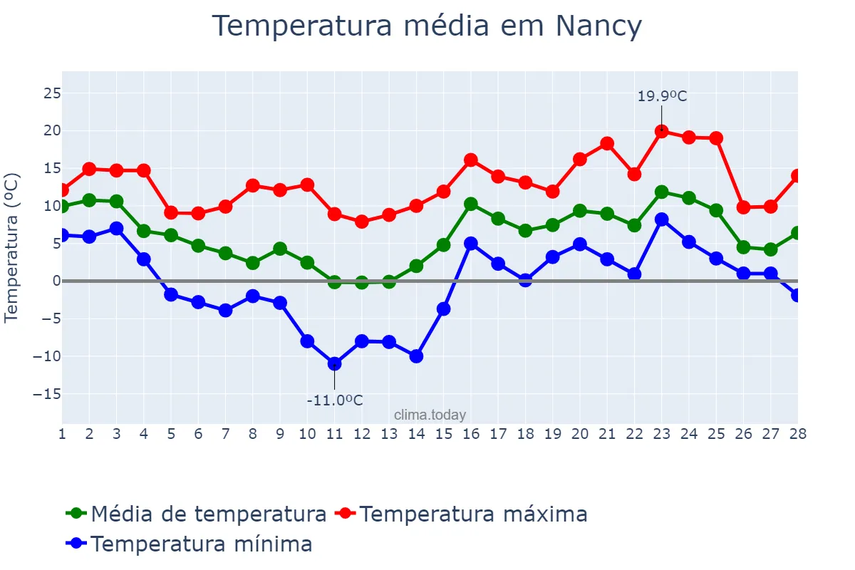 Temperatura em fevereiro em Nancy, Grand Est, FR
