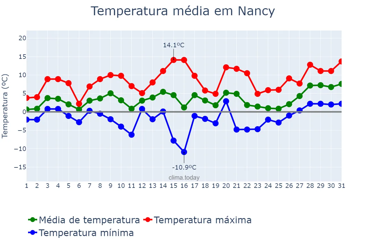Temperatura em janeiro em Nancy, Grand Est, FR