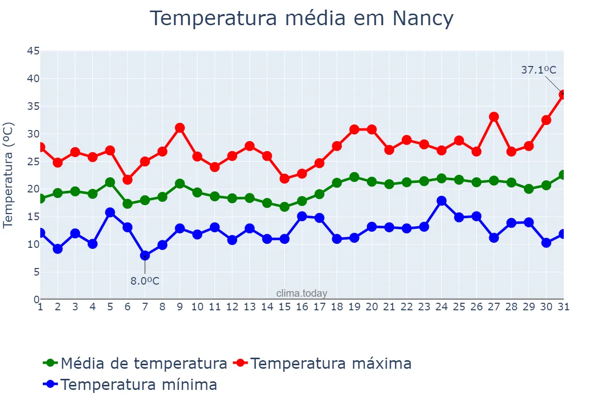 Temperatura em julho em Nancy, Grand Est, FR