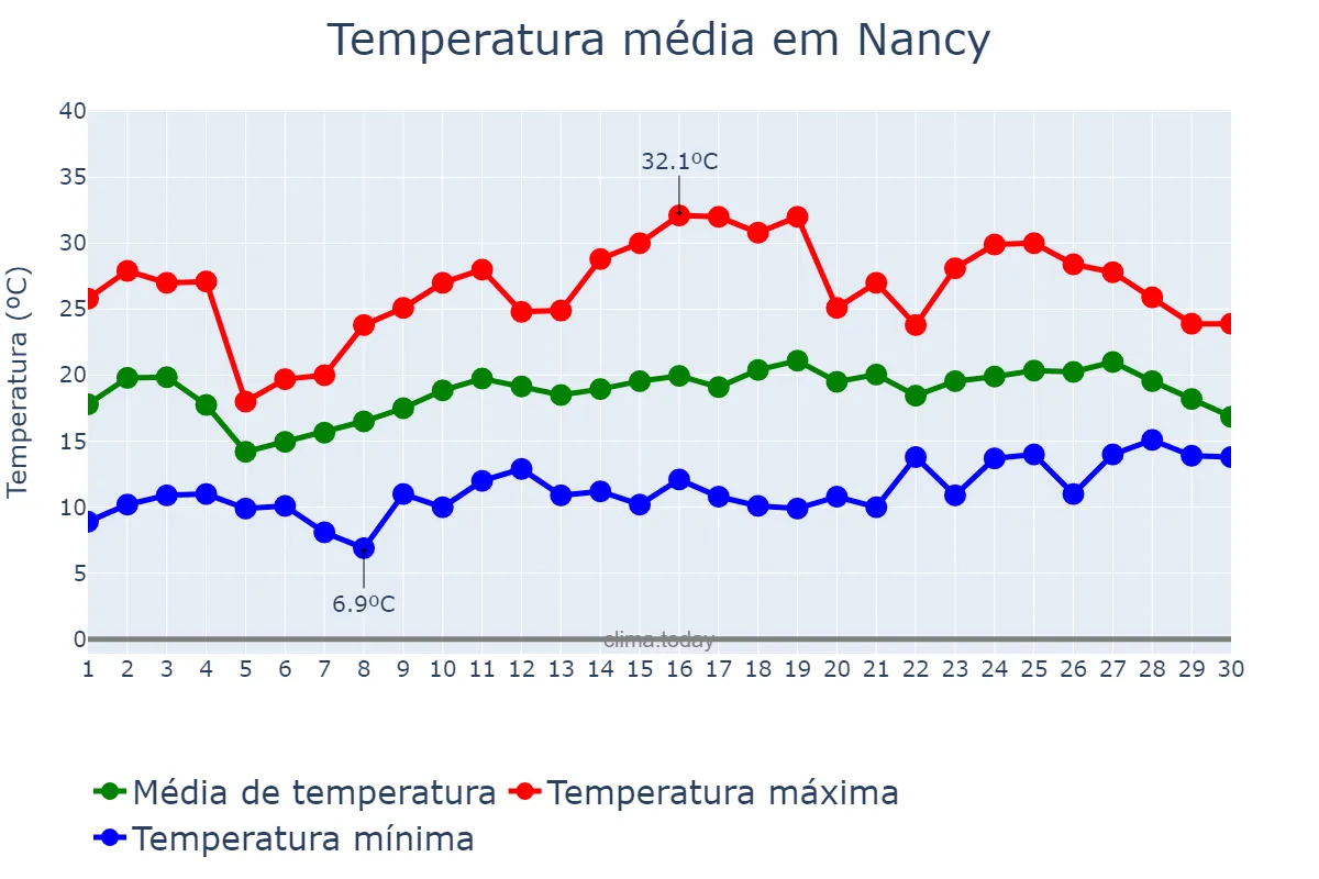 Temperatura em junho em Nancy, Grand Est, FR