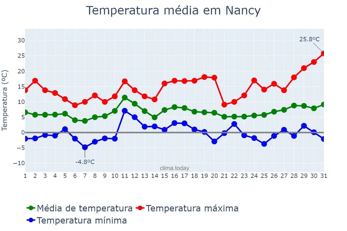 Temperatura em marco em Nancy, Grand Est, FR