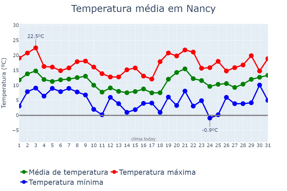 Temperatura em outubro em Nancy, Grand Est, FR
