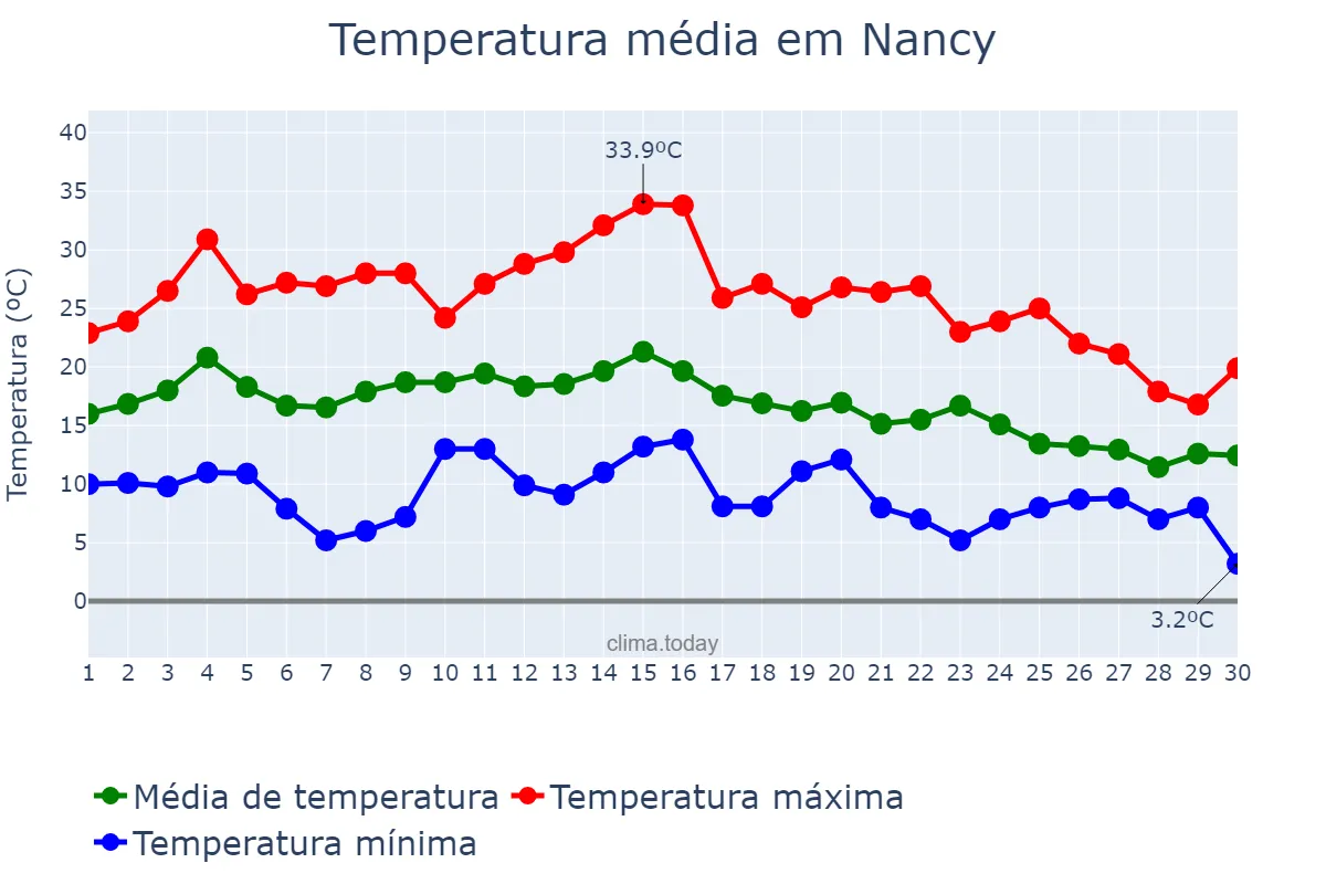 Temperatura em setembro em Nancy, Grand Est, FR