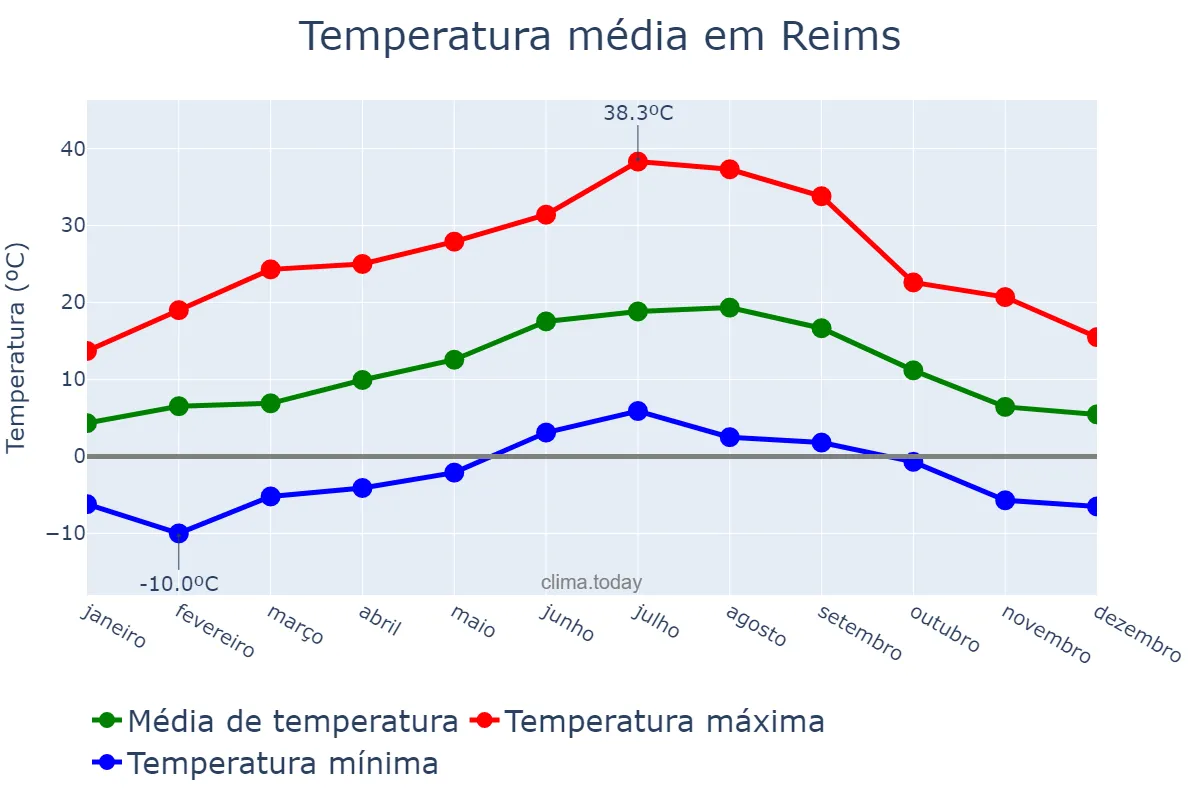Temperatura anual em Reims, Grand Est, FR