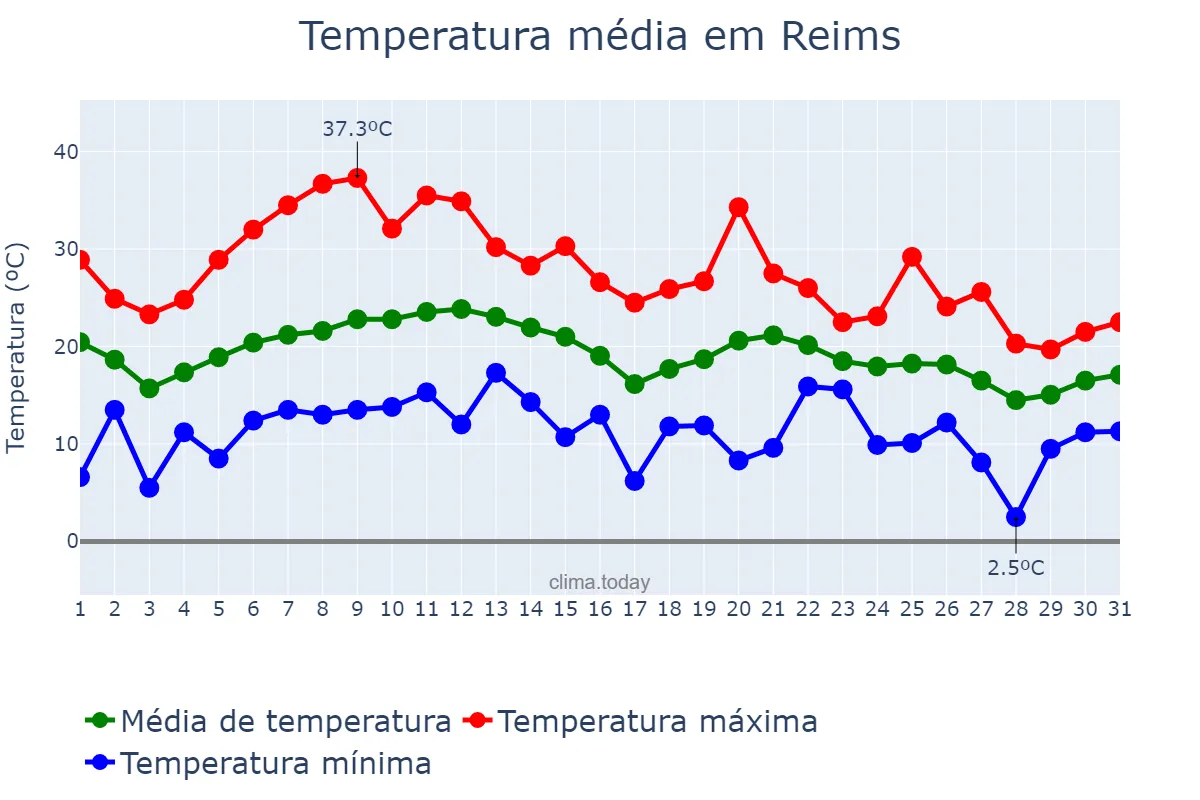 Temperatura em agosto em Reims, Grand Est, FR