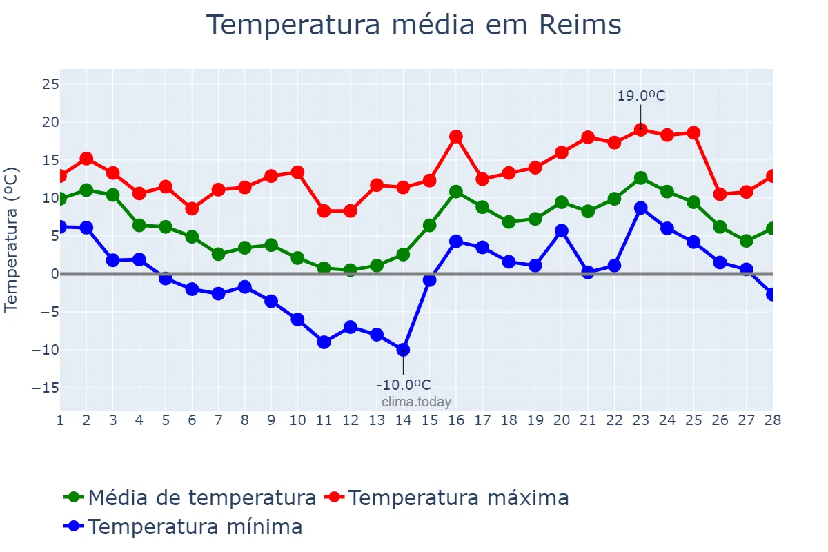 Temperatura em fevereiro em Reims, Grand Est, FR