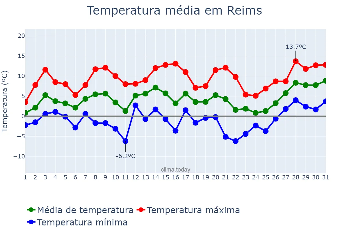 Temperatura em janeiro em Reims, Grand Est, FR
