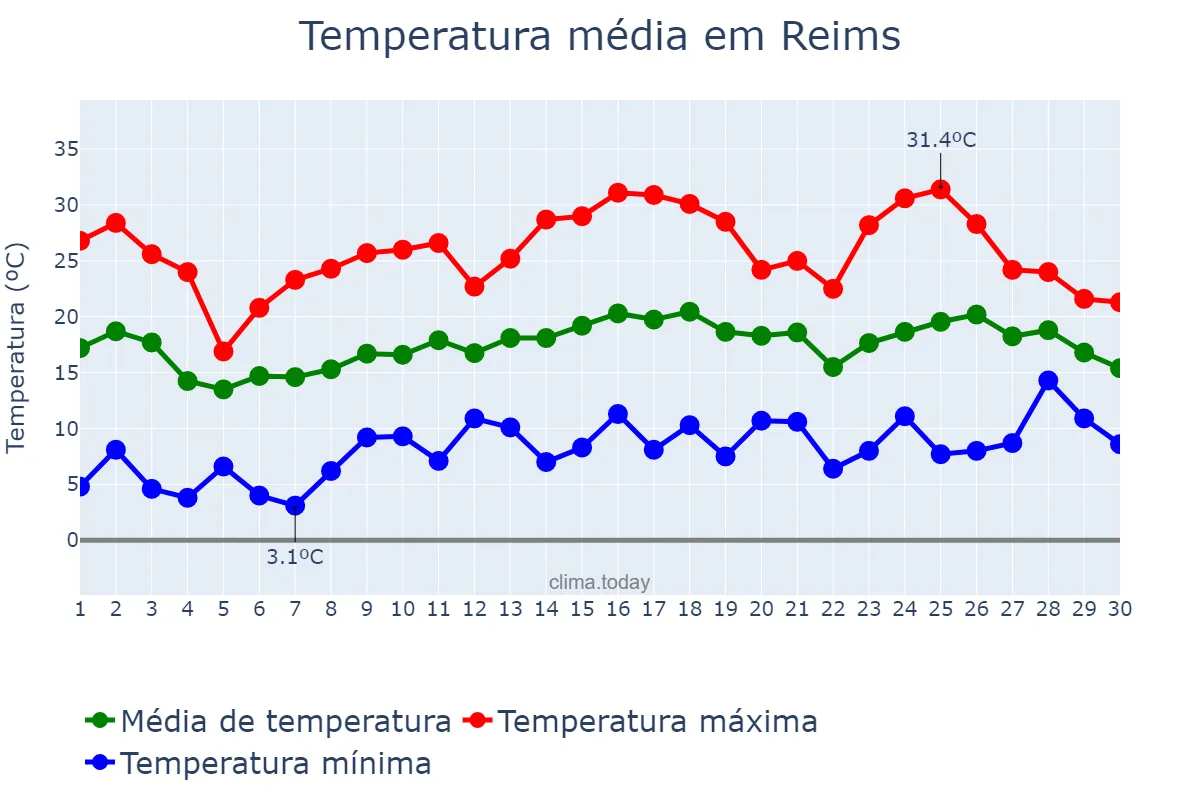 Temperatura em junho em Reims, Grand Est, FR