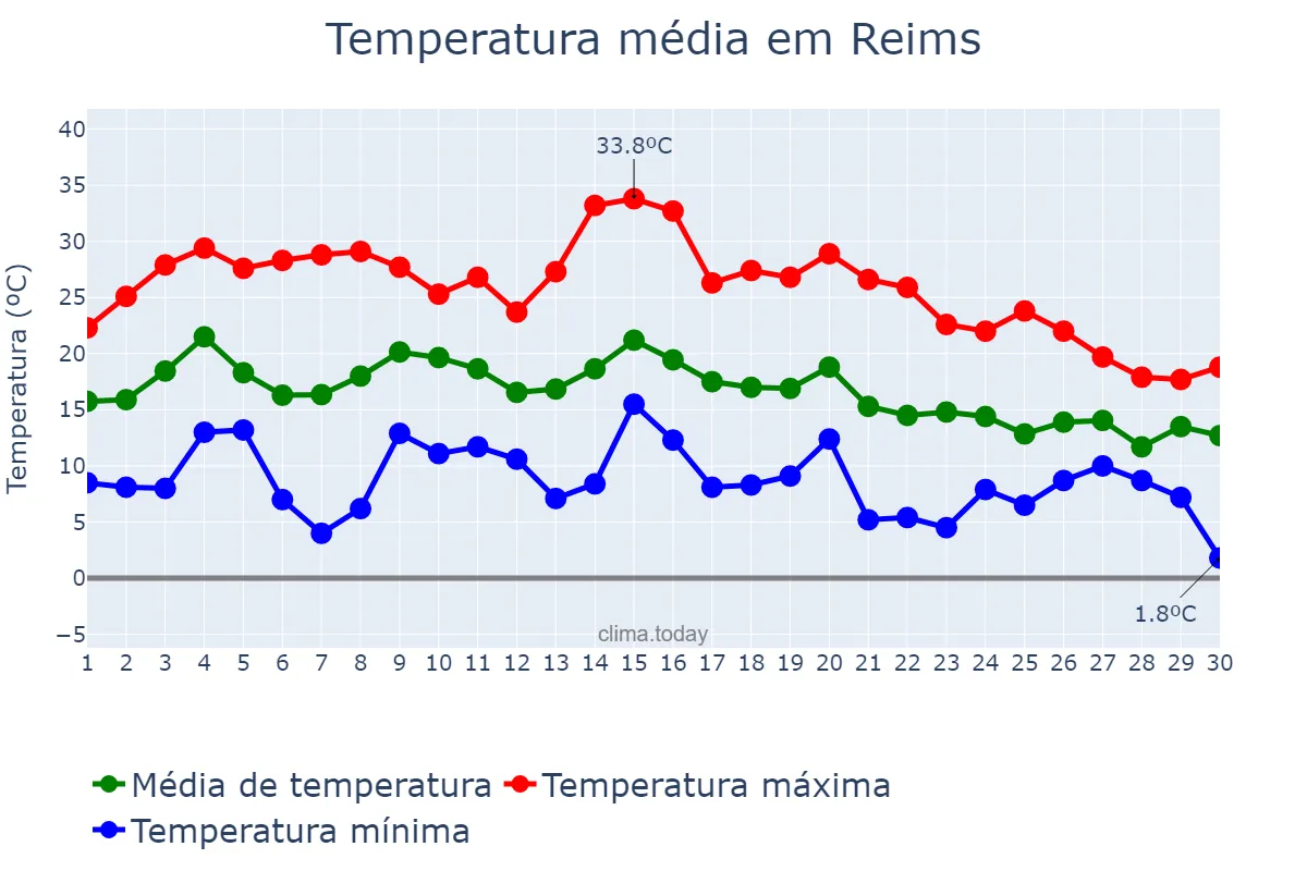 Temperatura em setembro em Reims, Grand Est, FR