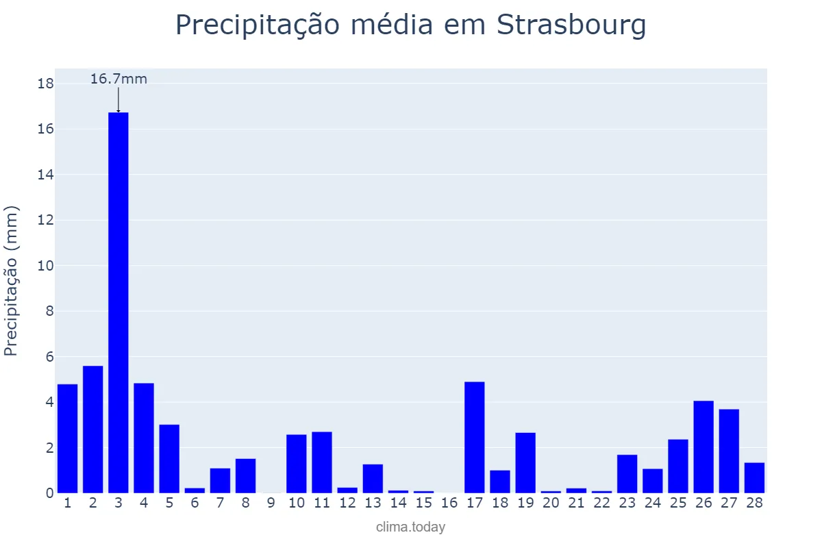 Precipitação em fevereiro em Strasbourg, Grand Est, FR