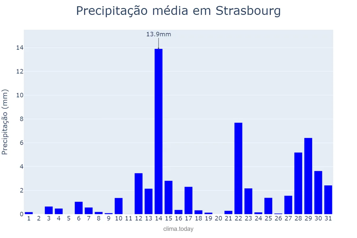 Precipitação em janeiro em Strasbourg, Grand Est, FR