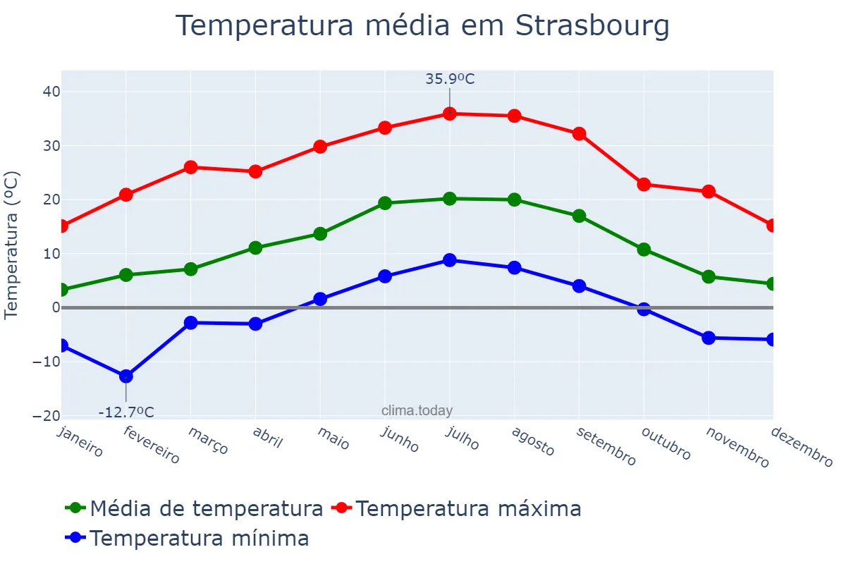 Temperatura anual em Strasbourg, Grand Est, FR