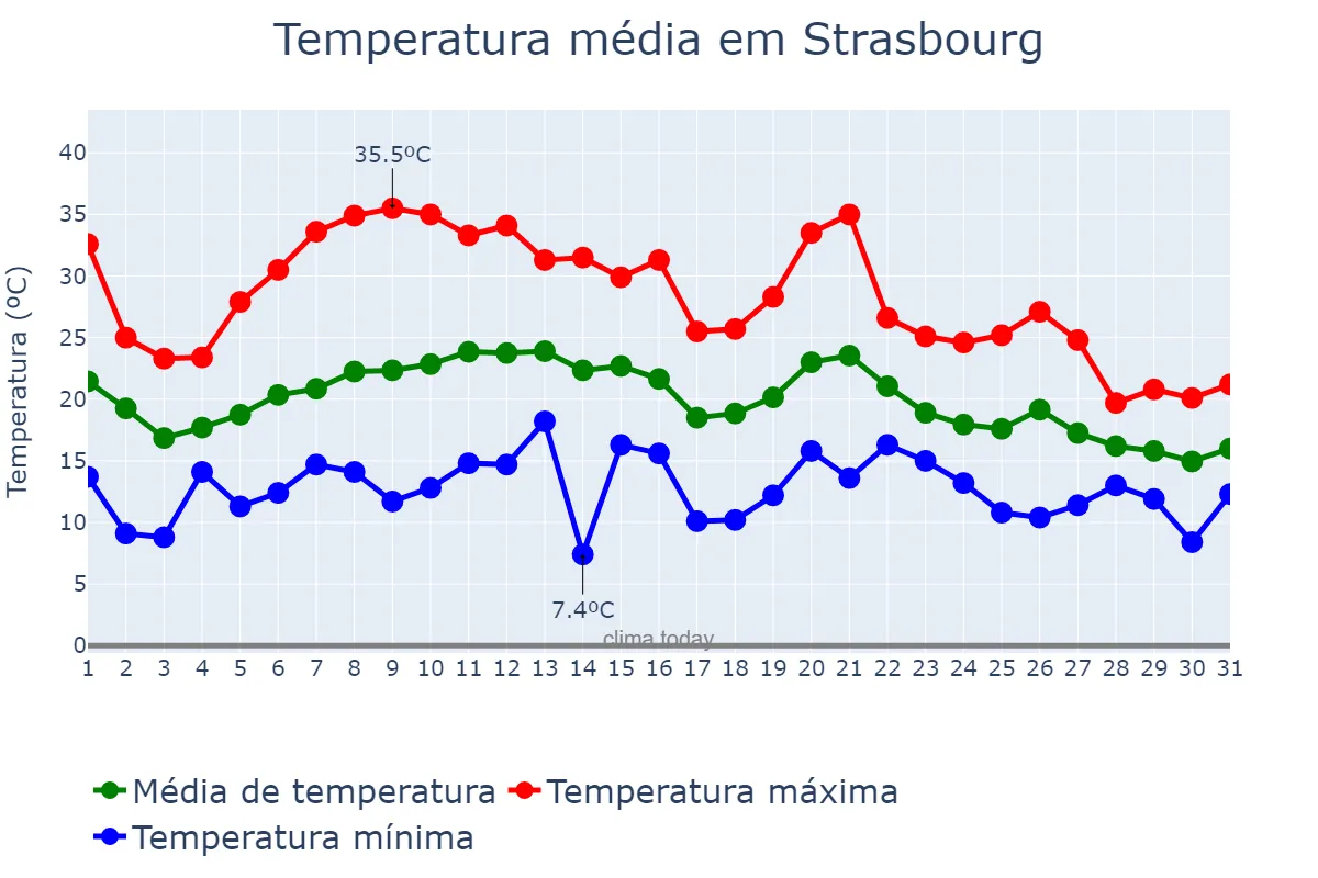 Temperatura em agosto em Strasbourg, Grand Est, FR