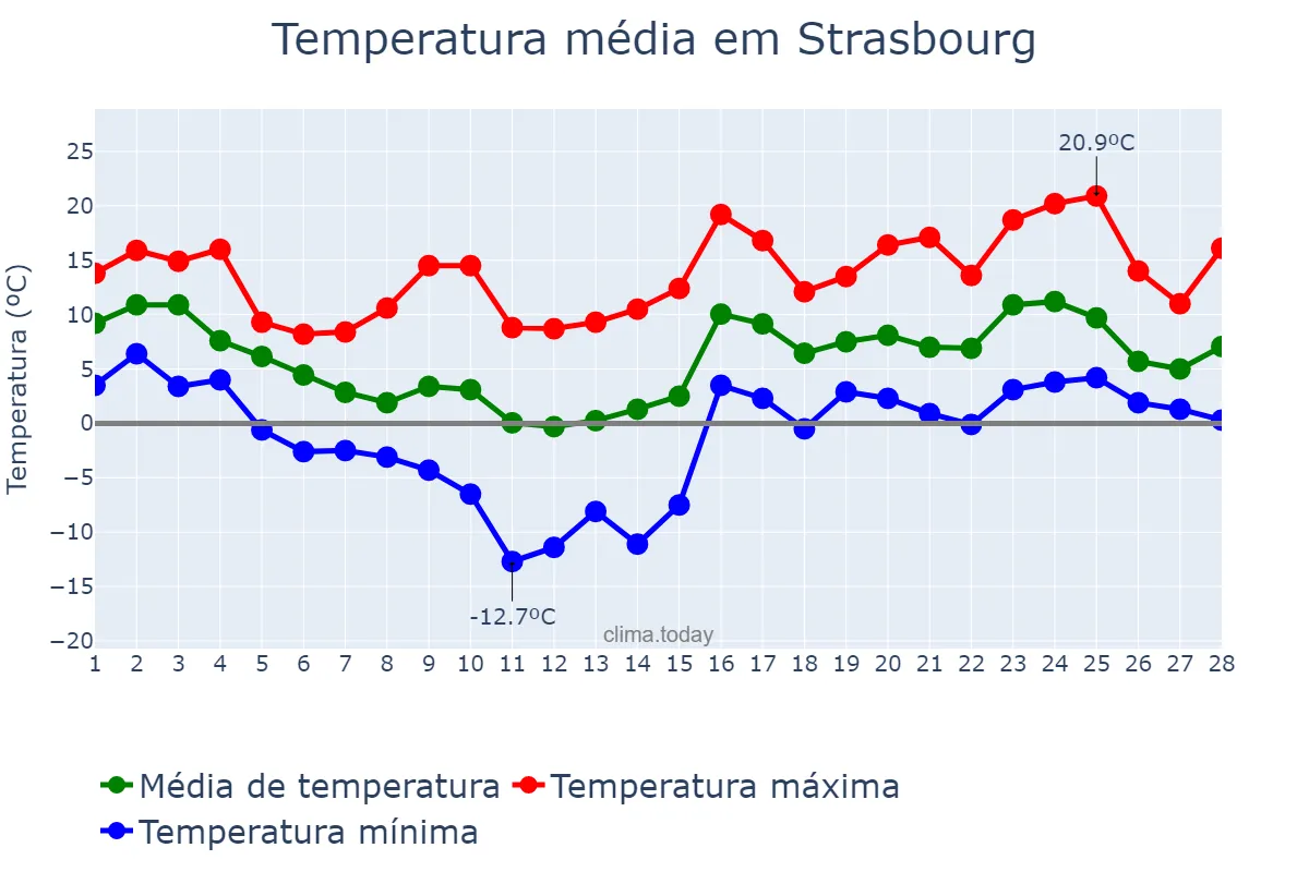 Temperatura em fevereiro em Strasbourg, Grand Est, FR