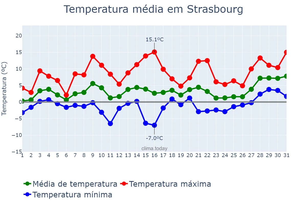 Temperatura em janeiro em Strasbourg, Grand Est, FR