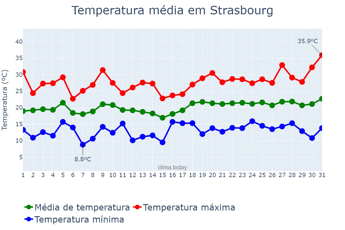 Temperatura em julho em Strasbourg, Grand Est, FR