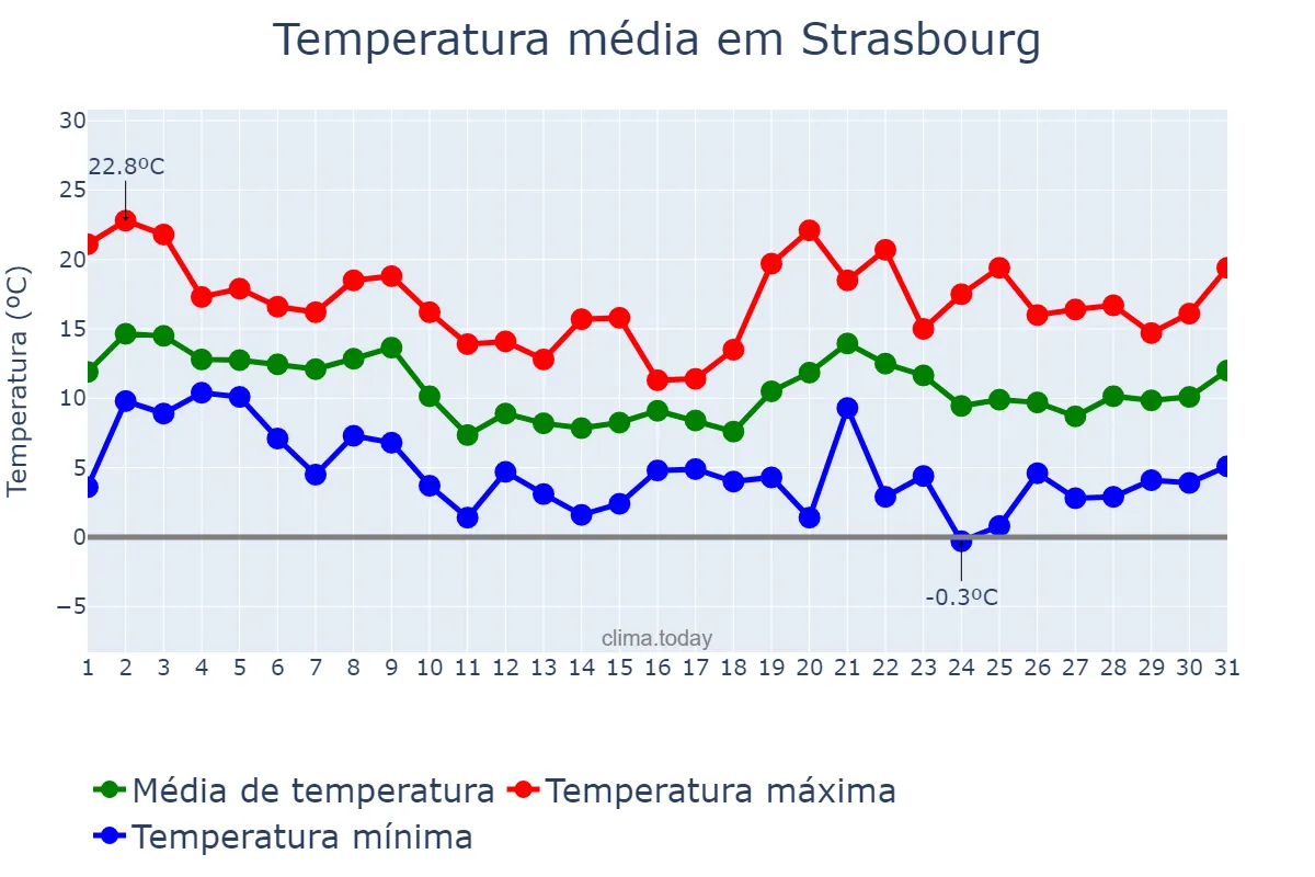 Temperatura em outubro em Strasbourg, Grand Est, FR