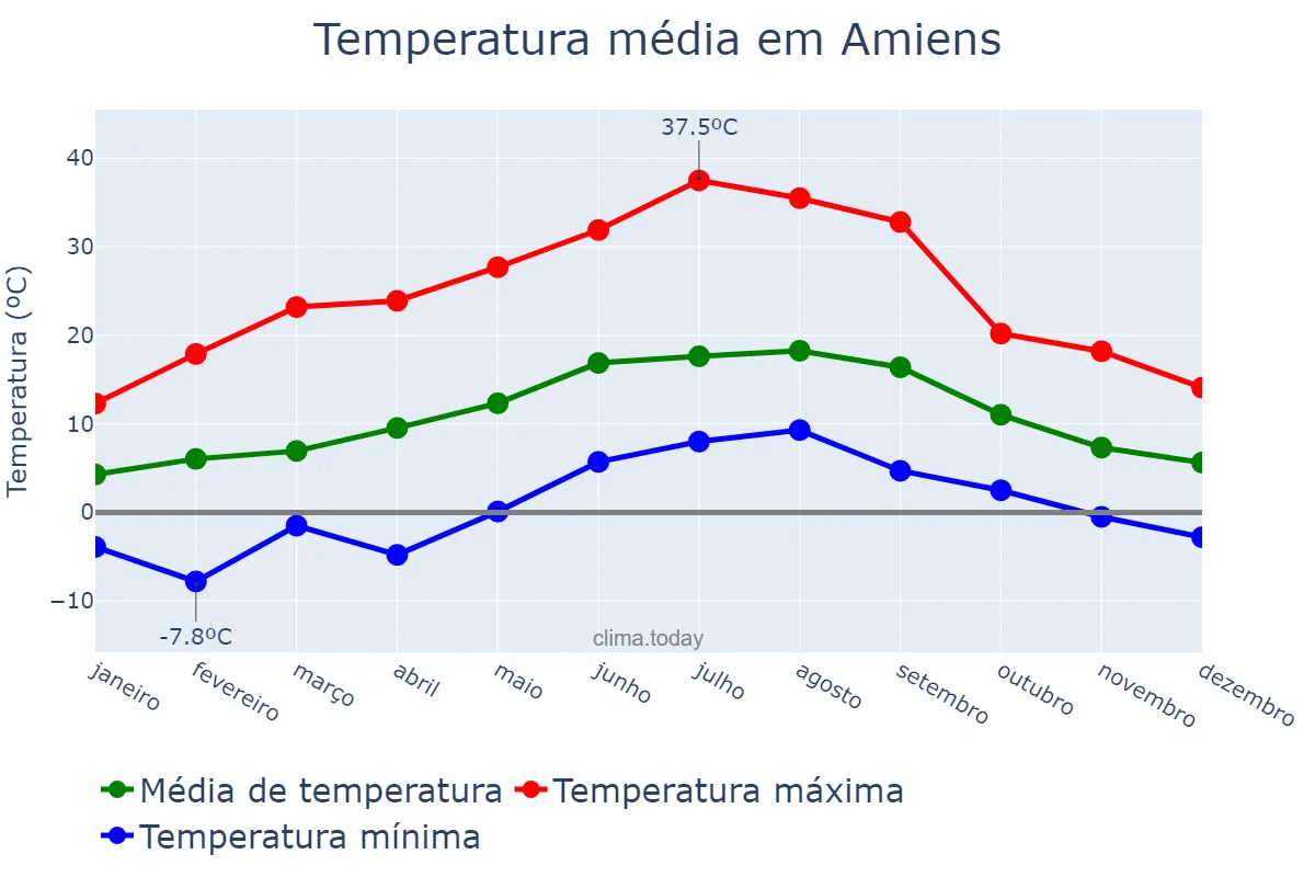 Temperatura anual em Amiens, Hauts-de-France, FR