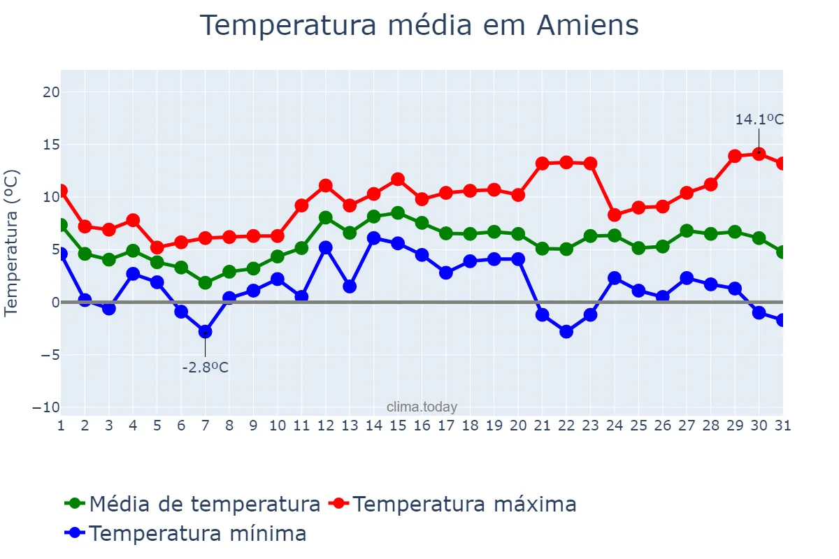 Temperatura em dezembro em Amiens, Hauts-de-France, FR