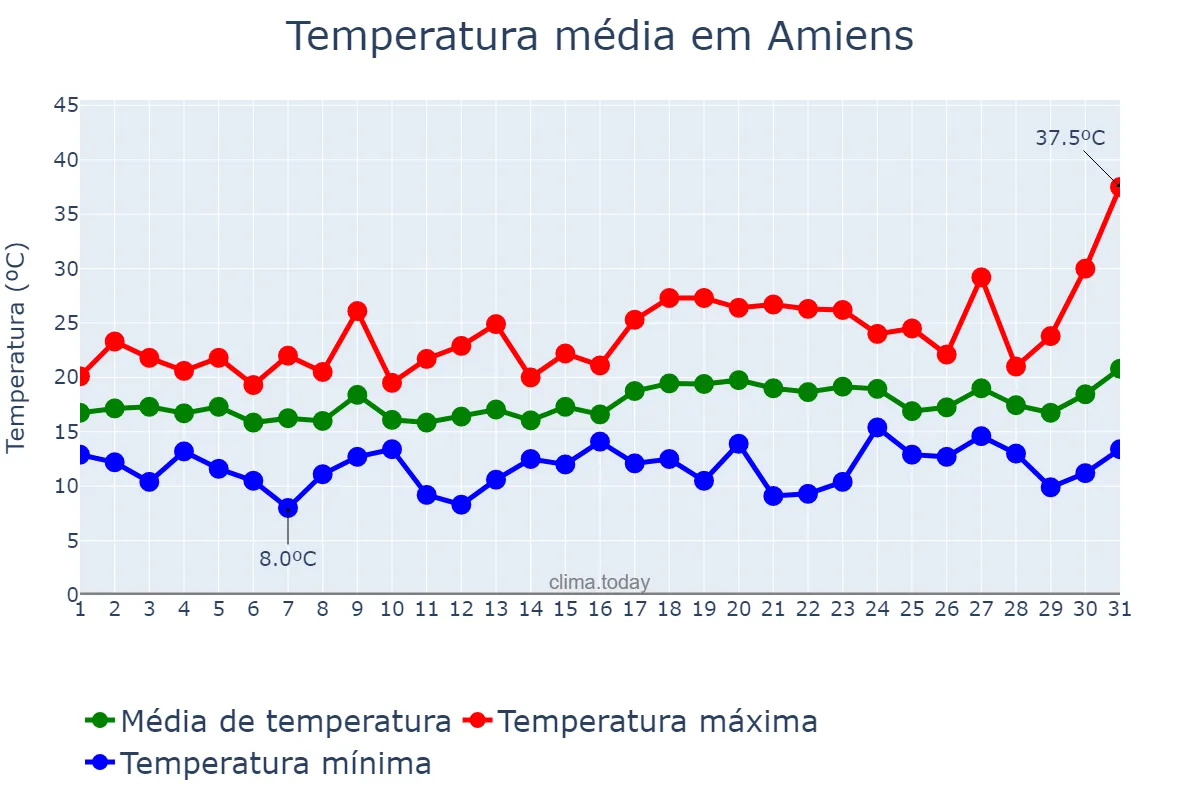 Temperatura em julho em Amiens, Hauts-de-France, FR