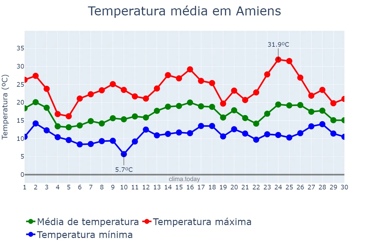 Temperatura em junho em Amiens, Hauts-de-France, FR