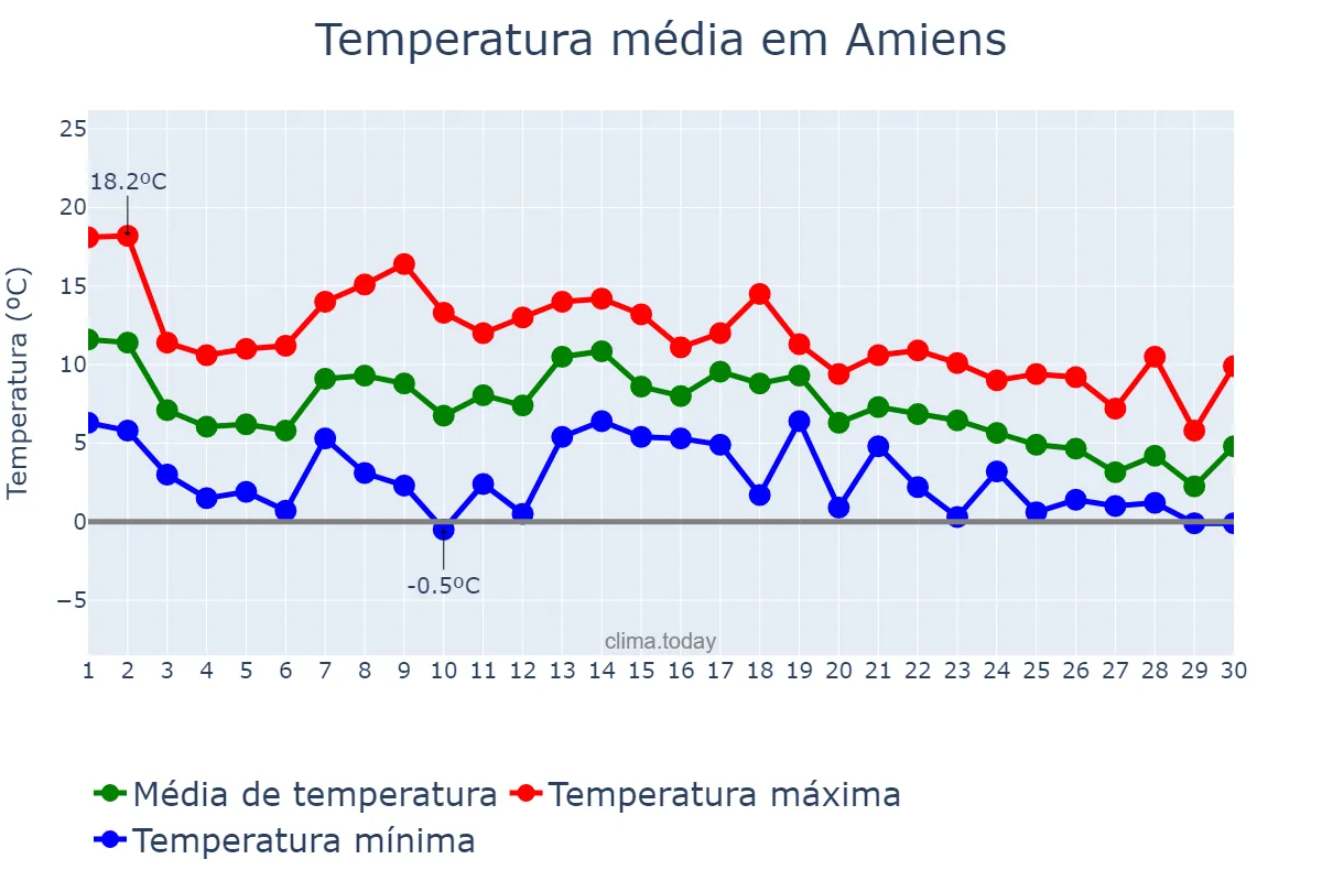 Temperatura em novembro em Amiens, Hauts-de-France, FR