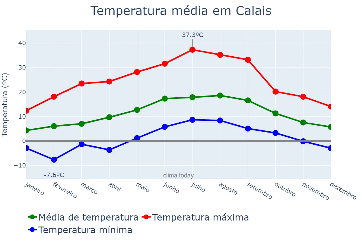 Temperatura anual em Calais, Hauts-de-France, FR