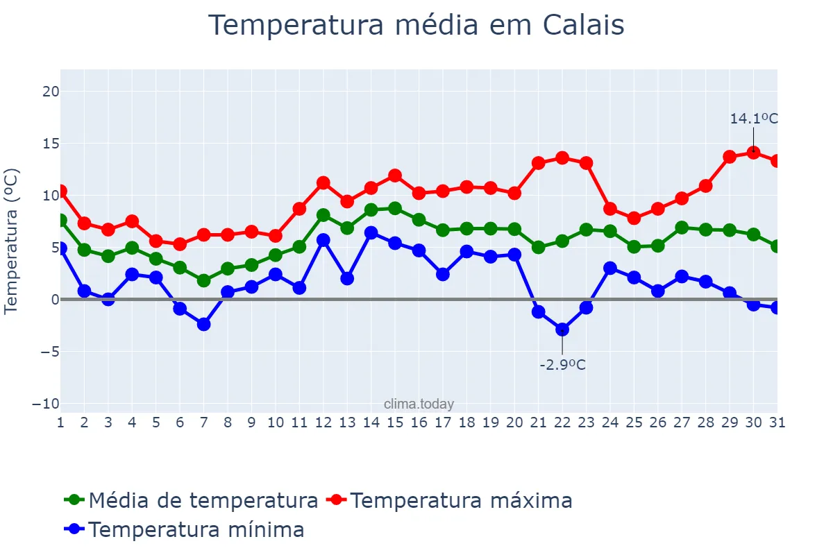 Temperatura em dezembro em Calais, Hauts-de-France, FR