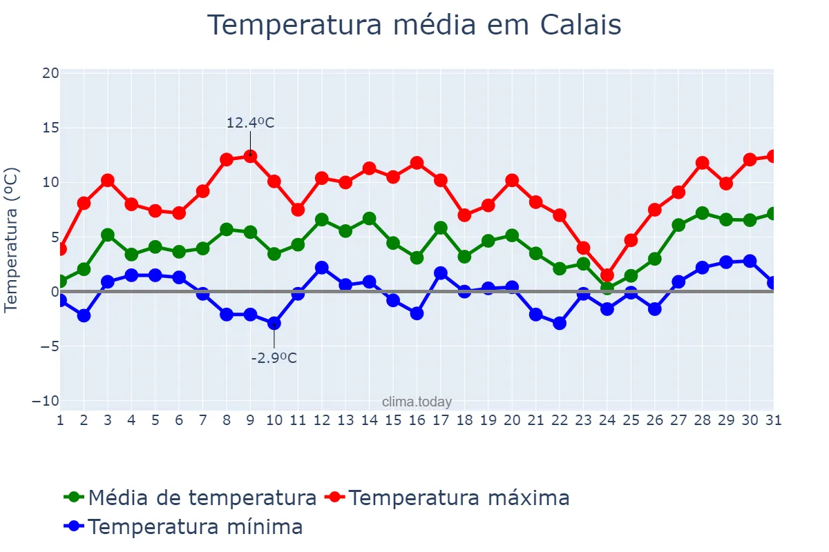 Temperatura em janeiro em Calais, Hauts-de-France, FR